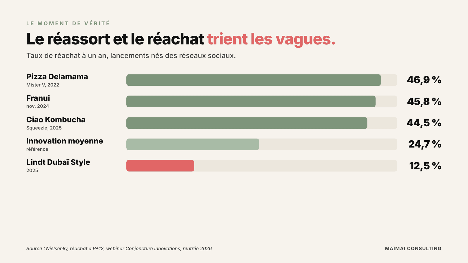 Taux de réachat à un an des lancements nés des réseaux sociaux : Pizza Delamama 46,9 %, Franui 45,8 %, Ciao Kombucha 44,5 %, innovation moyenne 24,7 %, Lindt Dubaï Style 12,5 %. Source NielsenIQ.